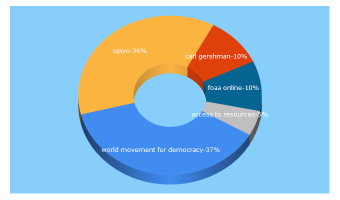 Top 5 Keywords send traffic to movedemocracy.org