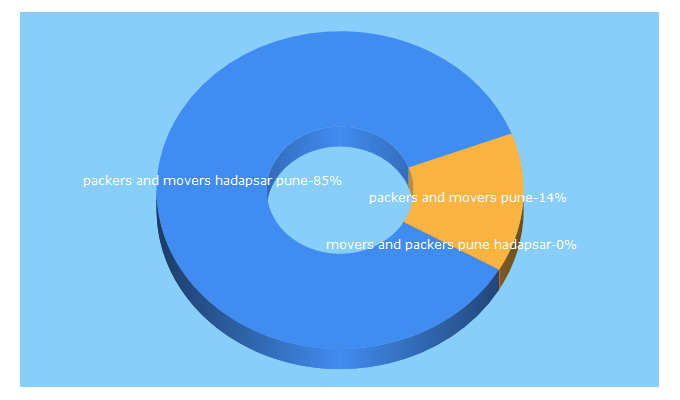 Top 5 Keywords send traffic to moversandpackersservices.in