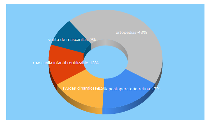 Top 5 Keywords send traffic to moverte.com