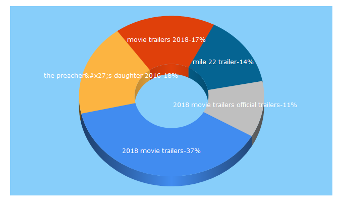 Top 5 Keywords send traffic to movie-trailer.co.uk