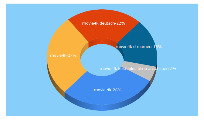 Top 5 Keywords send traffic to movie4k.su