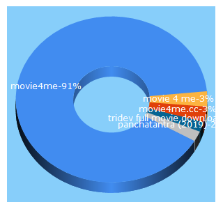 Top 5 Keywords send traffic to movie4me.one