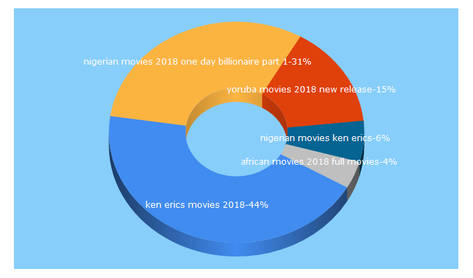 Top 5 Keywords send traffic to movieafrica.net