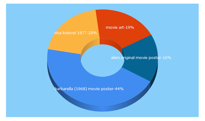 Top 5 Keywords send traffic to movieart.com