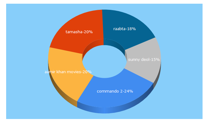 Top 5 Keywords send traffic to movieboxofficecollection.com