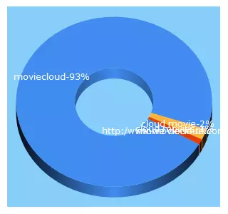 Top 5 Keywords send traffic to moviecloud.com