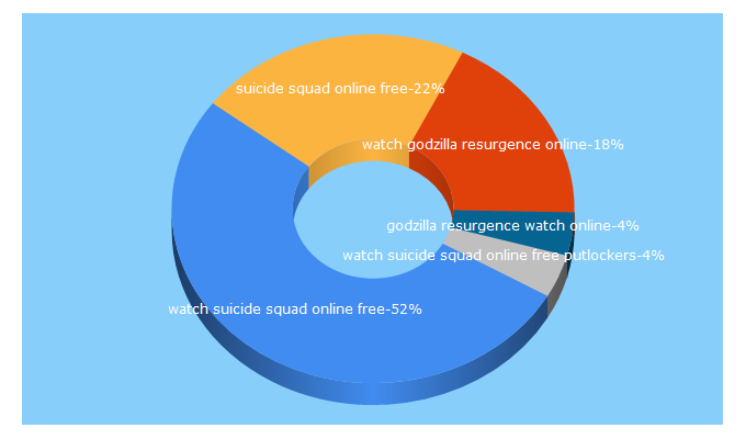 Top 5 Keywords send traffic to moviedude.info