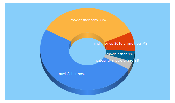 Top 5 Keywords send traffic to moviefisher.com
