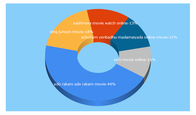 Top 5 Keywords send traffic to moviefull.in