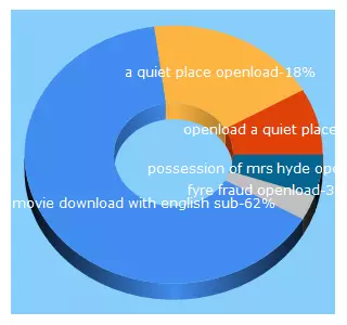 Top 5 Keywords send traffic to movieharvester.com