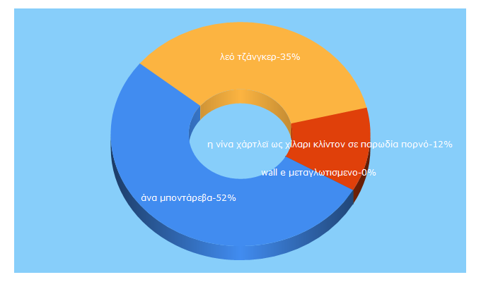 Top 5 Keywords send traffic to movieinfo.gr