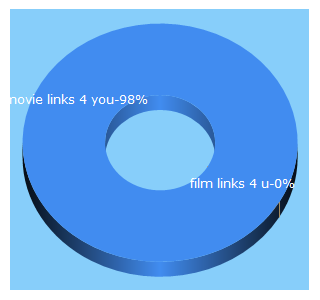 Top 5 Keywords send traffic to movielinks4you.com