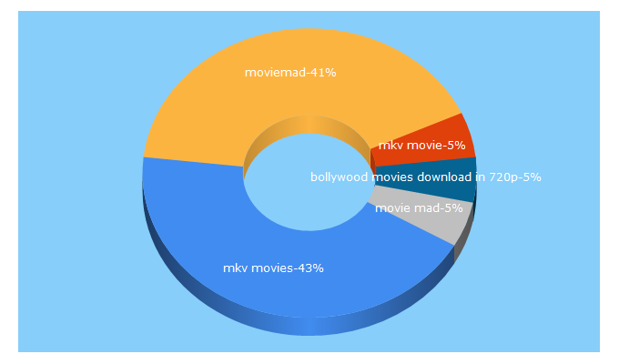 Top 5 Keywords send traffic to moviemad.trade