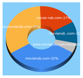 Top 5 Keywords send traffic to movierulz.com