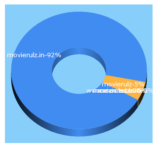 Top 5 Keywords send traffic to movierulz.in