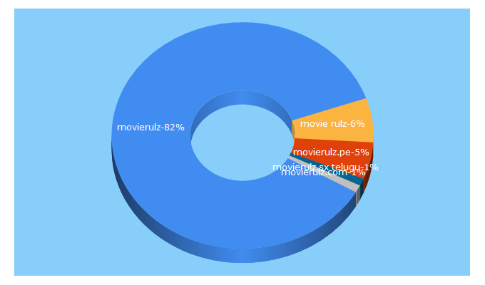 Top 5 Keywords send traffic to movierulz.pe