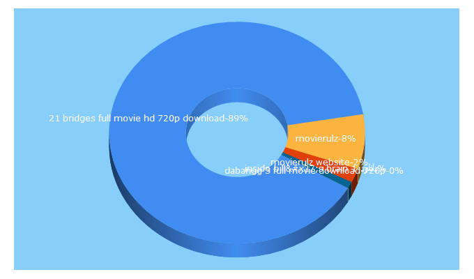 Top 5 Keywords send traffic to movierulz24.live