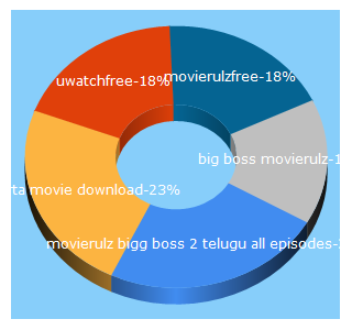 Top 5 Keywords send traffic to movierulzhd.in