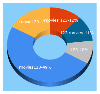 Top 5 Keywords send traffic to movies123.live