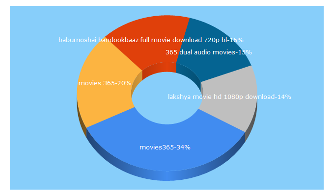 Top 5 Keywords send traffic to movies365.live