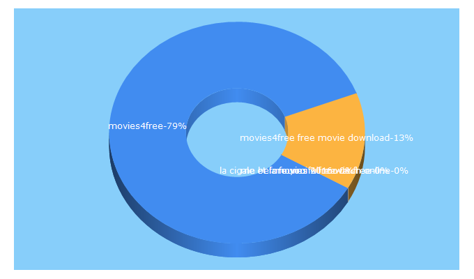 Top 5 Keywords send traffic to movies4free.online