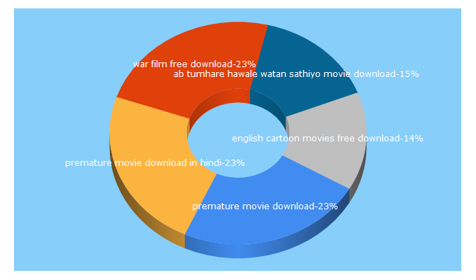 Top 5 Keywords send traffic to movies4star.co