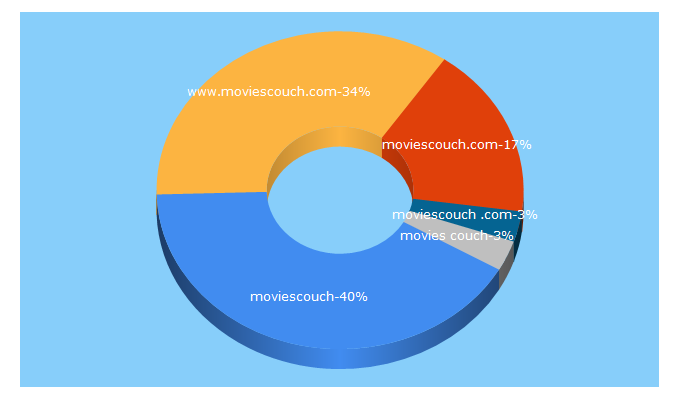 Top 5 Keywords send traffic to moviescouch.com