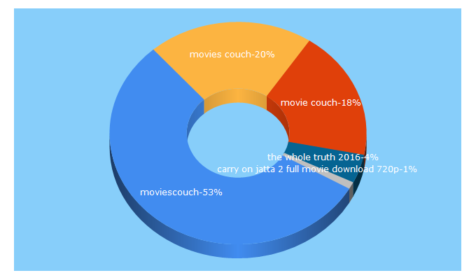 Top 5 Keywords send traffic to moviescouch.info