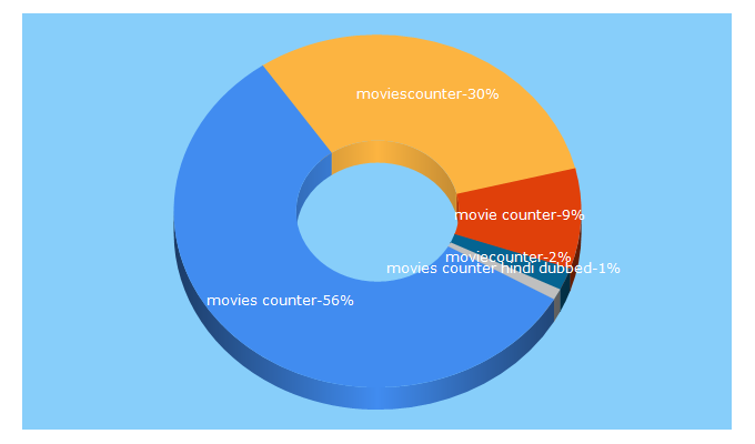 Top 5 Keywords send traffic to moviescounter.co