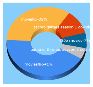 Top 5 Keywords send traffic to moviesflix.cc