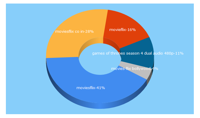 Top 5 Keywords send traffic to moviesflix.co.in