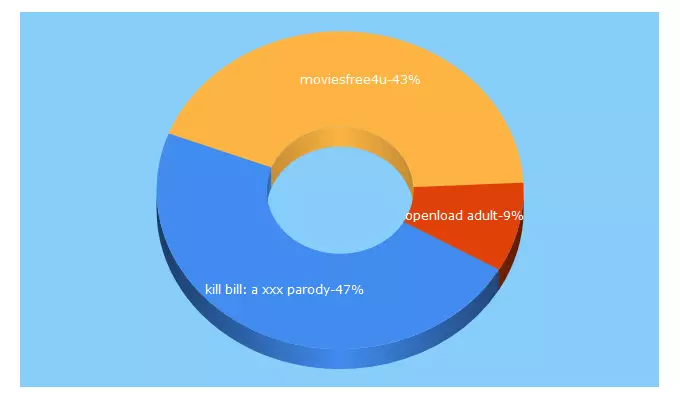 Top 5 Keywords send traffic to moviesfree4u.ws