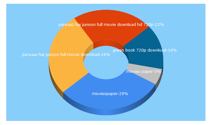 Top 5 Keywords send traffic to moviespaper.co