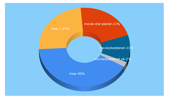 Top 5 Keywords send traffic to moviestarplanet.co.uk