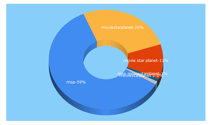 Top 5 Keywords send traffic to moviestarplanet.com