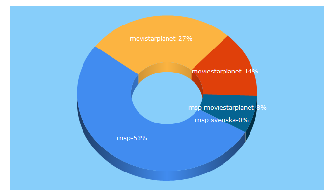 Top 5 Keywords send traffic to moviestarplanet.se
