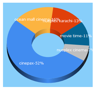 Top 5 Keywords send traffic to movietime.pk