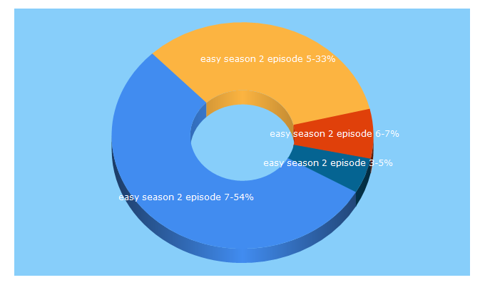 Top 5 Keywords send traffic to movietoken.to