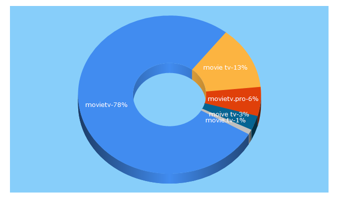 Top 5 Keywords send traffic to movietv.pro