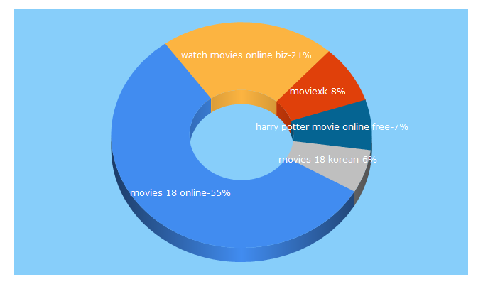 Top 5 Keywords send traffic to moviexk.biz