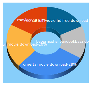 Top 5 Keywords send traffic to moviezoon.icu