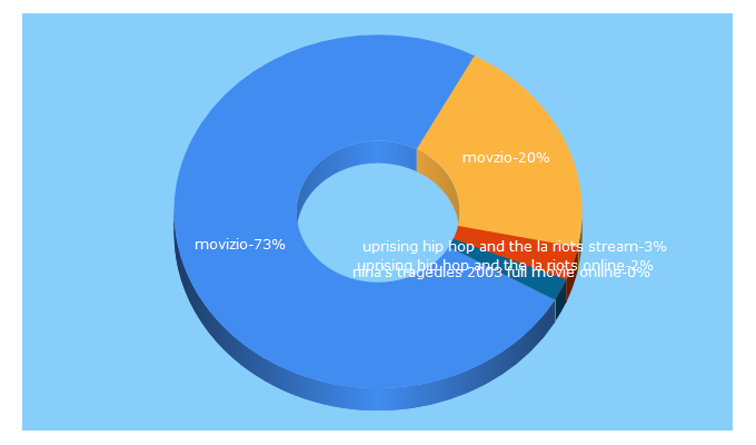 Top 5 Keywords send traffic to movizio.net