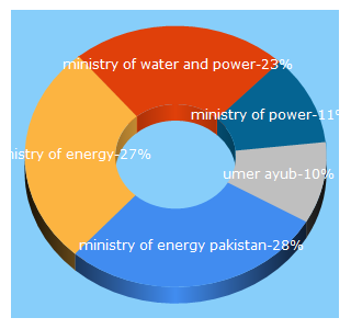 Top 5 Keywords send traffic to mowp.gov.pk