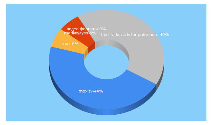 Top 5 Keywords send traffic to mox.tv