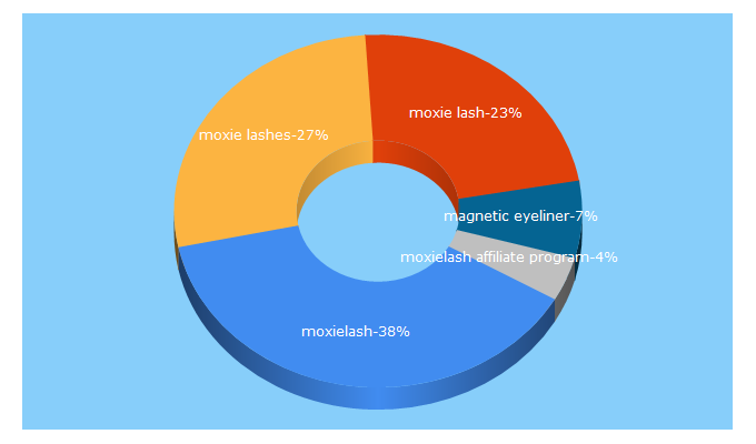 Top 5 Keywords send traffic to moxielash.com