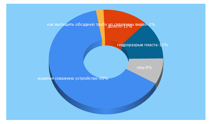 Top 5 Keywords send traffic to moyaskvazhina.ru