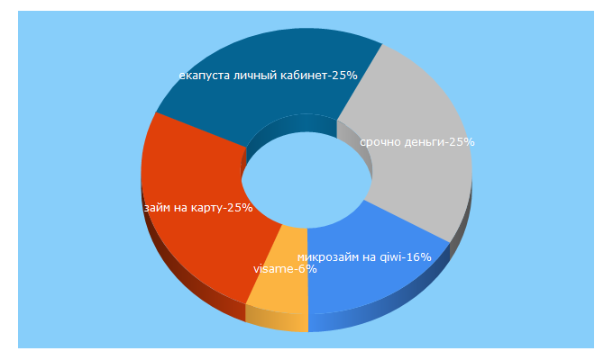 Top 5 Keywords send traffic to moyavygoda.ru