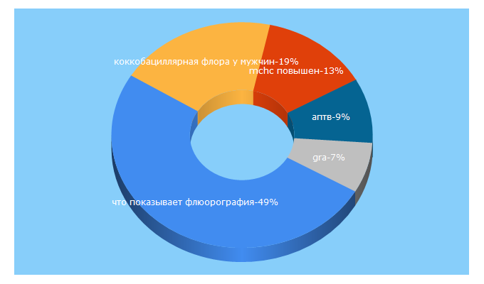 Top 5 Keywords send traffic to moydiagnos.ru