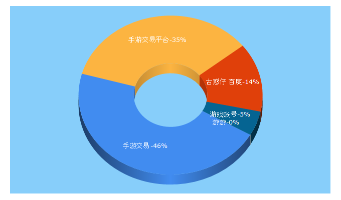 Top 5 Keywords send traffic to moyoyo.com