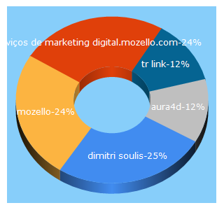 Top 5 Keywords send traffic to mozello.com